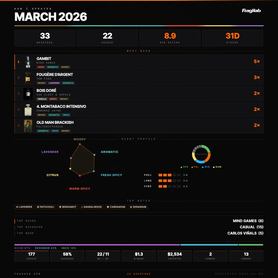 Fraghab monthly stats card — March 2026 recap with top worn and radar chart